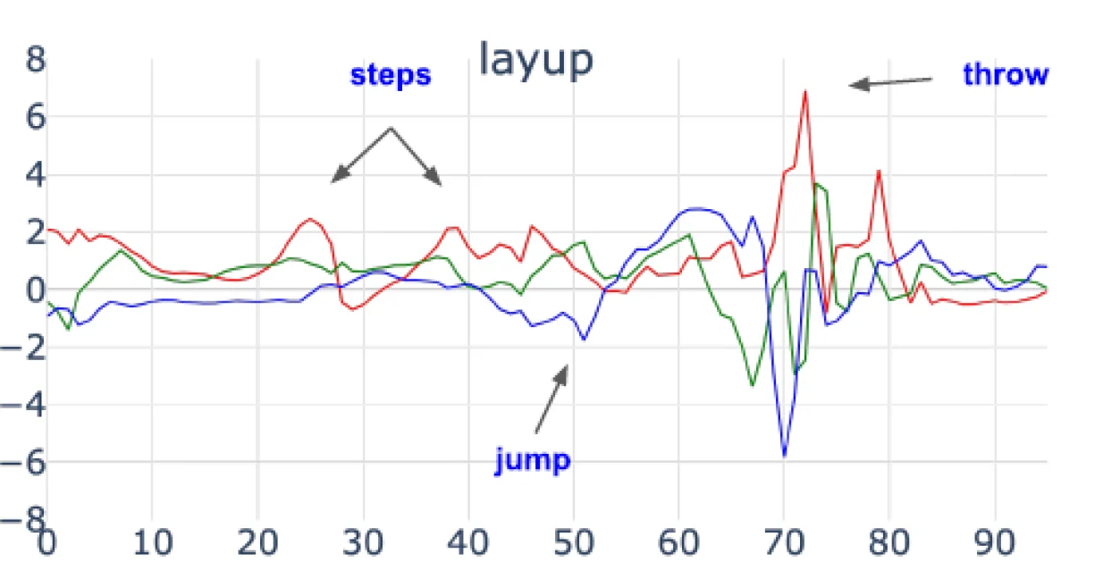 Teaser thumbnail for basketball activity recognition paper